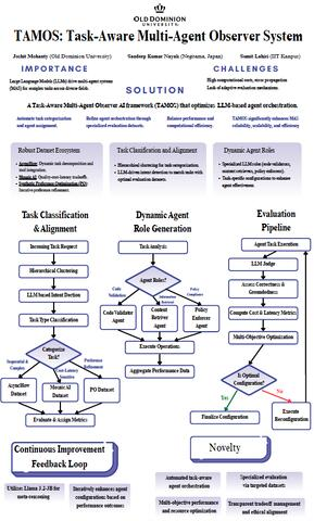 TAMOS Task-Aware Multi-Agent Observer System research poster Old Dominion University