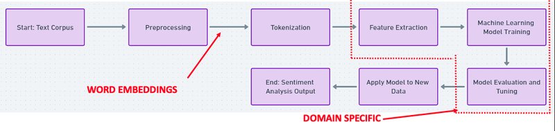 NLP pipeline architecture diagram