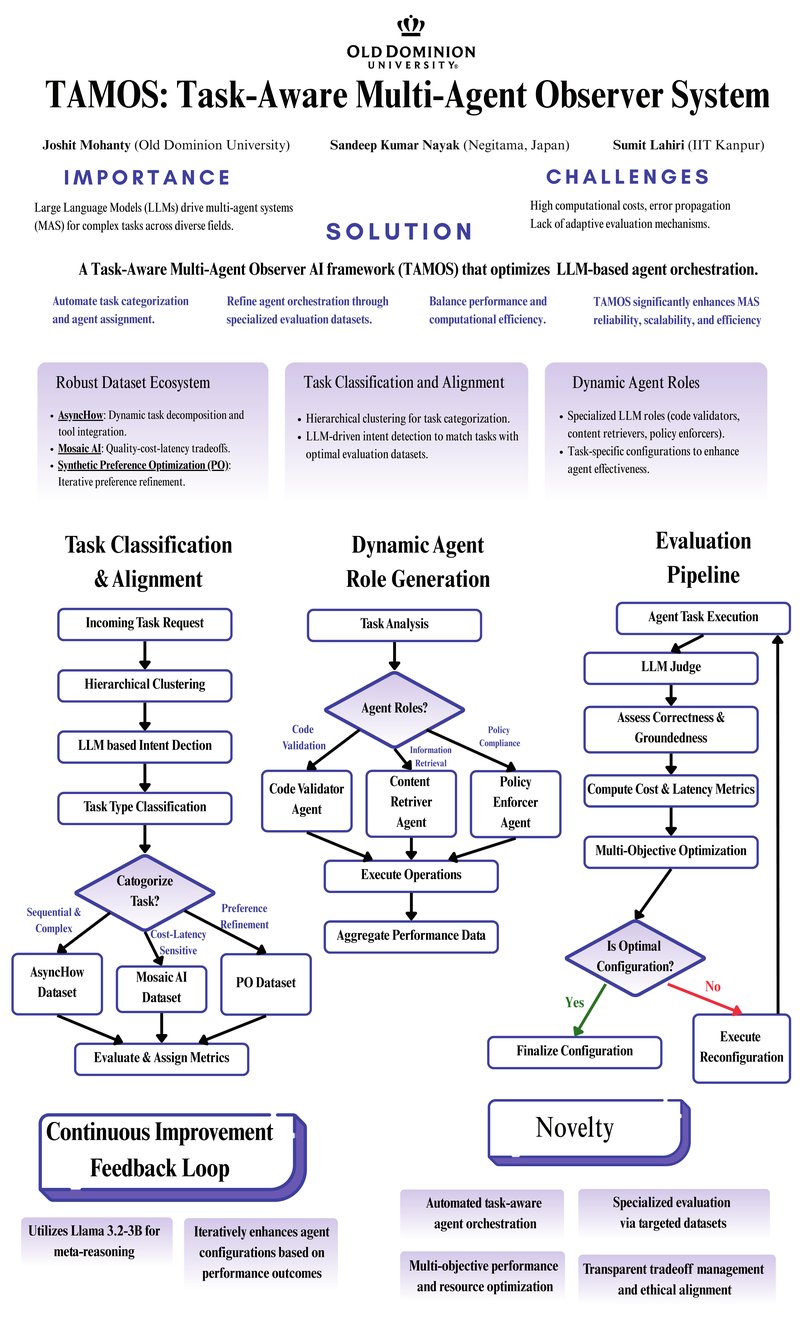 TAMOS multi-agent orchestrator system diagram
